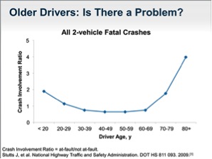 Olderdrivers chart
